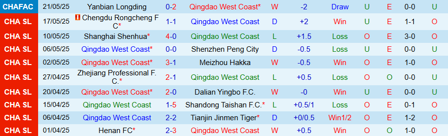 Nhận định, Soi kèo Qingdao West vs Coast Yunnan Yukun, 18h00 ngày 14/6: Điểm tựa sân nhà - Ảnh 2