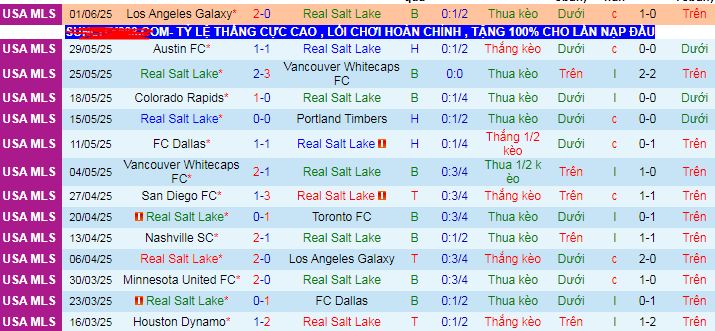 Nhận định, Soi kèo Real Salt Lake vs DC United 8h30 ngày 15/6: Bất phân thắng bại - Ảnh 1