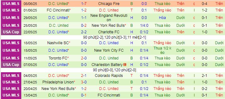 Nhận định, Soi kèo Real Salt Lake vs DC United 8h30 ngày 15/6: Bất phân thắng bại - Ảnh 2