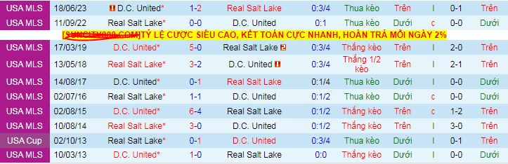 Nhận định, Soi kèo Real Salt Lake vs DC United 8h30 ngày 15/6: Bất phân thắng bại - Ảnh 3