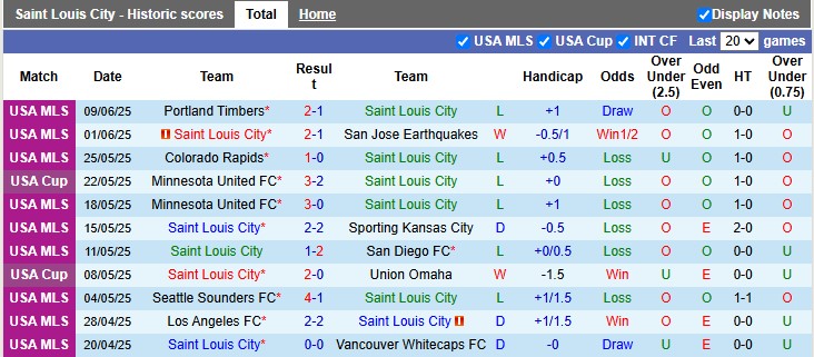 Nhận định, Soi kèo Saint Louis City vs Los Angeles Galaxy 3h30 ngày 15/6: Không có bất ngờ - Ảnh 1
