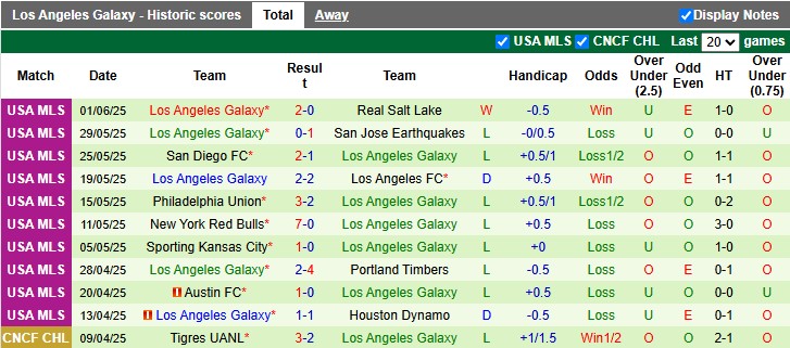 Nhận định, Soi kèo Saint Louis City vs Los Angeles Galaxy 3h30 ngày 15/6: Không có bất ngờ - Ảnh 2