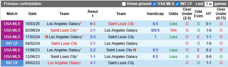 Nhận định, Soi kèo Saint Louis City vs Los Angeles Galaxy 3h30 ngày 15/6: Không có bất ngờ - Ảnh 3