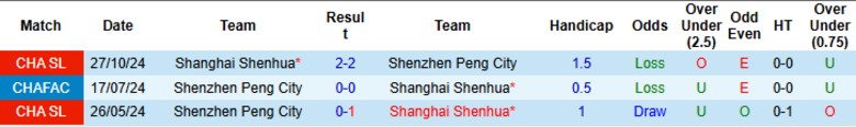 Nhận định, Soi kèo Shenzhen Peng City vs Shanghai Shenhua, 18h35 ngày 14/6: Kèo trên áp đảo - Ảnh 1