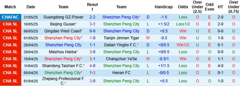 Nhận định, Soi kèo Shenzhen Peng City vs Shanghai Shenhua, 18h35 ngày 14/6: Kèo trên áp đảo - Ảnh 2
