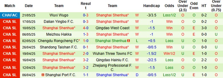 Nhận định, Soi kèo Shenzhen Peng City vs Shanghai Shenhua, 18h35 ngày 14/6: Kèo trên áp đảo - Ảnh 3