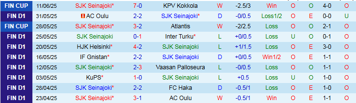 Nhận định, Soi kèo SJK Seinajoki vs Jaro 23h00 ngày 14/6: Ba điểm cho chủ nhà - Ảnh 2