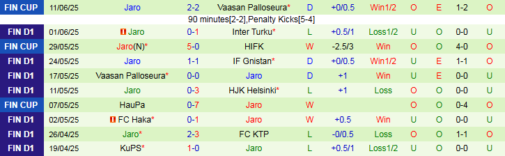 Nhận định, Soi kèo SJK Seinajoki vs Jaro 23h00 ngày 14/6: Ba điểm cho chủ nhà - Ảnh 3