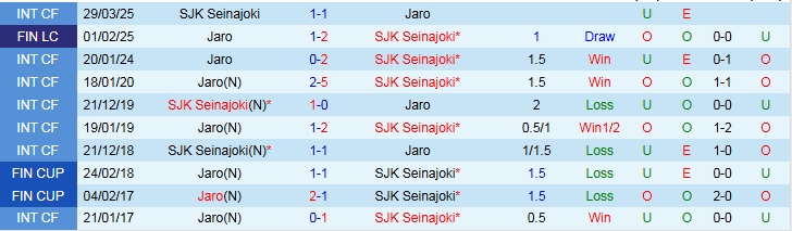 Nhận định, Soi kèo SJK Seinajoki vs Jaro 23h00 ngày 14/6: Ba điểm cho chủ nhà - Ảnh 4