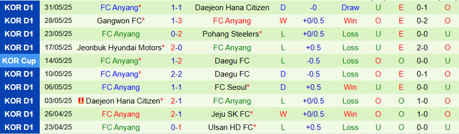 Nhận định, Soi kèo Suwon vs Anyang, 17h00 ngày 14/6: Không hợp làm cửa trên - Ảnh 1