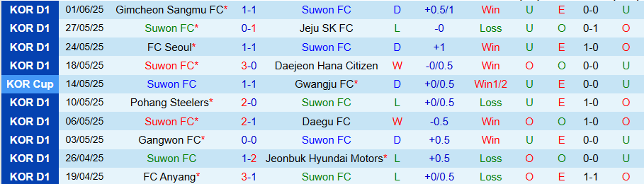 Nhận định, Soi kèo Suwon vs Anyang, 17h00 ngày 14/6: Không hợp làm cửa trên - Ảnh 2