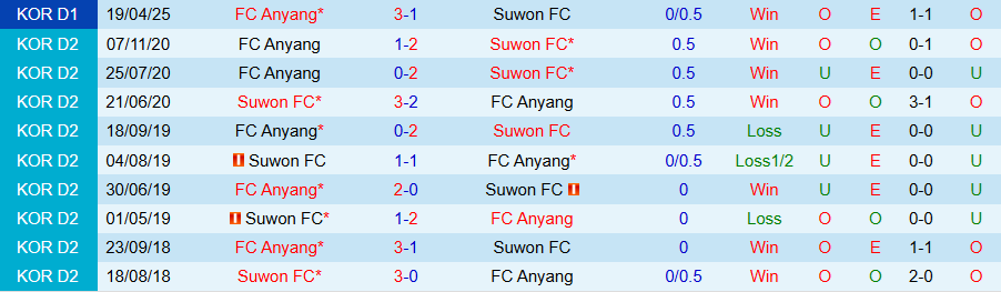 Nhận định, Soi kèo Suwon vs Anyang, 17h00 ngày 14/6: Không hợp làm cửa trên - Ảnh 3