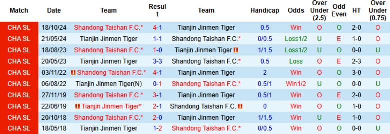 Nhận định, Soi kèo Tianjin Jinmen Tiger vs Shandong Taishan, 19h00 ngày 14/6: Tách khỏi đối thủ - Ảnh 1