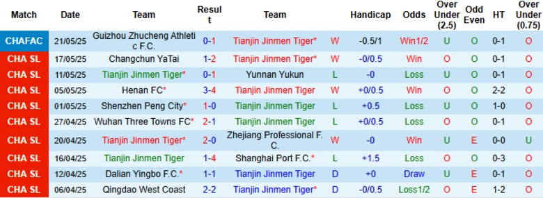 Nhận định, Soi kèo Tianjin Jinmen Tiger vs Shandong Taishan, 19h00 ngày 14/6: Tách khỏi đối thủ - Ảnh 2