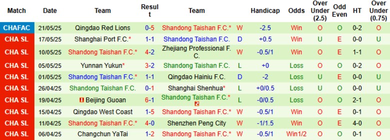 Nhận định, Soi kèo Tianjin Jinmen Tiger vs Shandong Taishan, 19h00 ngày 14/6: Tách khỏi đối thủ - Ảnh 3