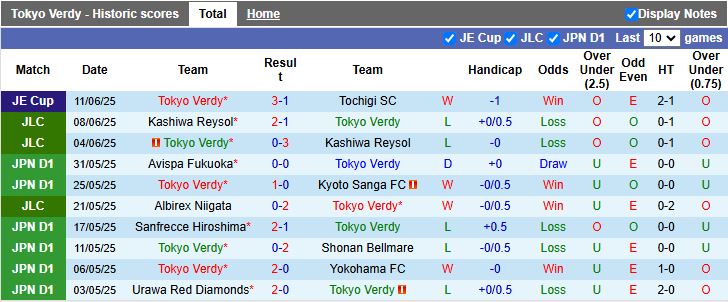 Nhận định, Soi kèo Tokyo Verdy vs Kashiwa Reysol 16h00 ngày 15/6: Chủ nhà thất thế - Ảnh 2