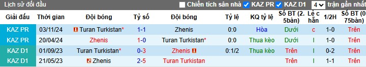Nhận định, Soi kèo Turan Turkistan vs Zhenis, 22h ngày 14/06: Chủ nhà gặp may - Ảnh 1