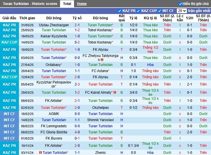 Nhận định, Soi kèo Turan Turkistan vs Zhenis, 22h ngày 14/06: Chủ nhà gặp may - Ảnh 2