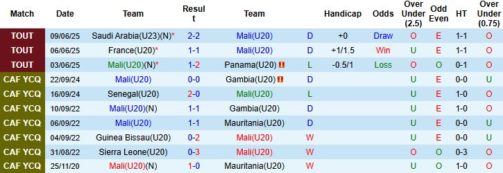 Nhận định, Soi kèo U20 Mali vs U20 Nhật Bản 22h00 ngày 14/06: Tin vào U20 Mali - Ảnh 3