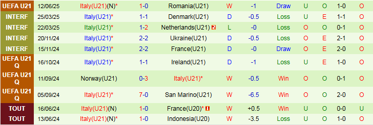 Nhận định, Soi kèo U21 Slovakia vs U21 Italia 2h00 ngày 15/6: Niềm vui cho cửa trên - Ảnh 3
