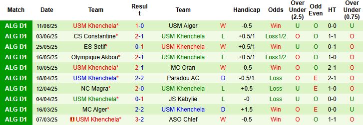 Nhận định, Soi kèo US Biskra vs USM Khenchela 22h00 ngày 14/06: Nhấn chìm chủ nhà - Ảnh 2