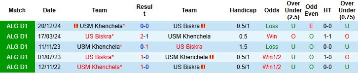 Nhận định, Soi kèo US Biskra vs USM Khenchela 22h00 ngày 14/06: Nhấn chìm chủ nhà - Ảnh 4