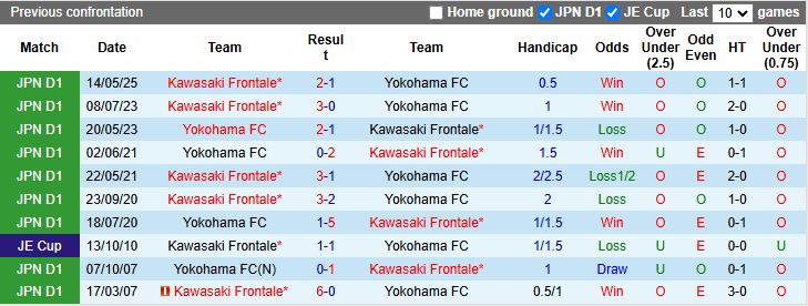 Nhận định, Soi kèo Yokohama FC vs Kawasaki Frontale 16h00 ngày 14/6: Khó cho chủ nhà - Ảnh 1