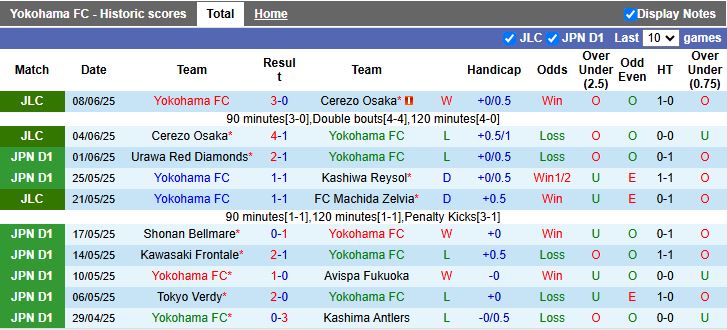 Nhận định, Soi kèo Yokohama FC vs Kawasaki Frontale 16h00 ngày 14/6: Khó cho chủ nhà - Ảnh 2
