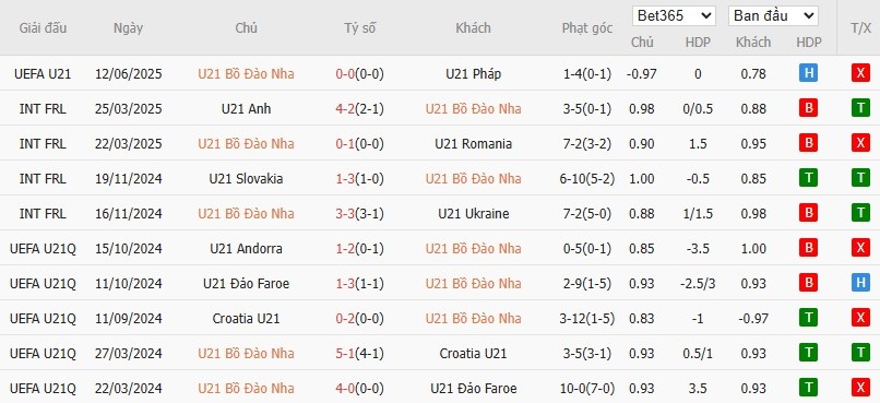 Soi kèo phạt góc U21 Bồ Đào Nha vs U21 Ba Lan, 2h ngày 15/06 - Ảnh 3