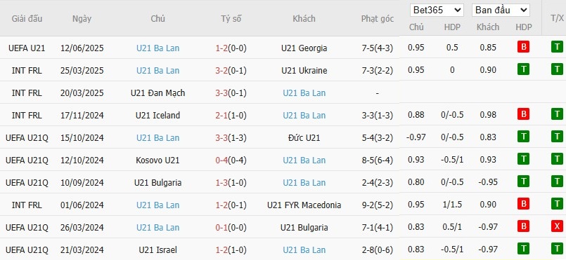 Soi kèo phạt góc U21 Bồ Đào Nha vs U21 Ba Lan, 2h ngày 15/06 - Ảnh 4