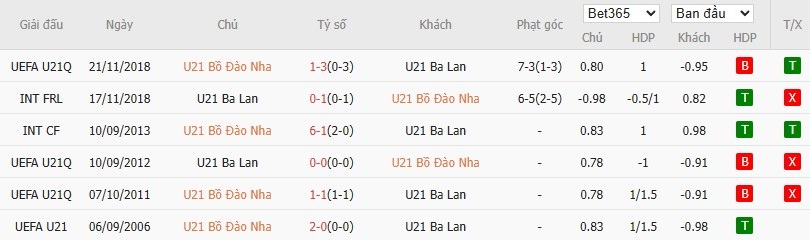 Soi kèo phạt góc U21 Bồ Đào Nha vs U21 Ba Lan, 2h ngày 15/06 - Ảnh 5