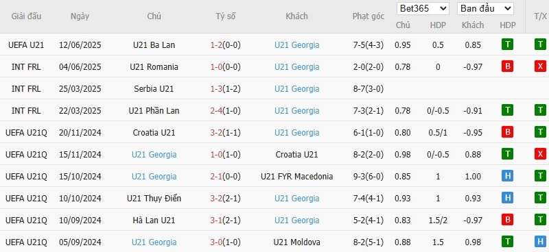 Soi kèo phạt góc U21 Pháp vs U21 Georgia, 2h ngày 15/06 - Ảnh 3