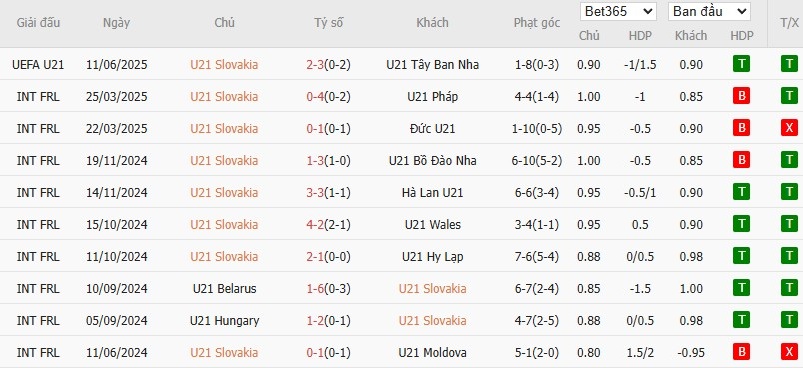 Soi kèo phạt góc U21 Slovakia vs U21 Italia, 2h ngày 15/06 - Ảnh 2