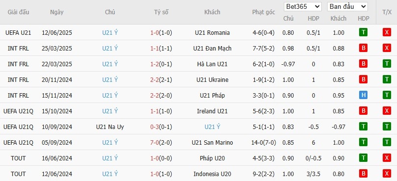 Soi kèo phạt góc U21 Slovakia vs U21 Italia, 2h ngày 15/06 - Ảnh 3