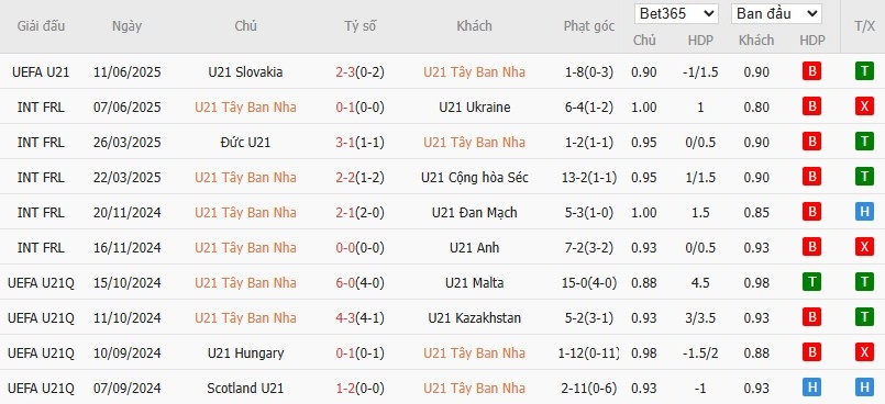 Soi kèo phạt góc U21 Tây Ban Nha vs U21 Romania, 22h59 ngày 14/06 - Ảnh 3