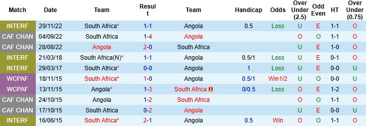 Nhận định, Soi kèo Angola vs Nam Phi 20h00 ngày 15/06: Bất phân thắng bại - Ảnh 4
