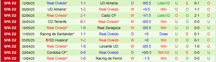 Nhận định, Soi kèo CD Mirandes vs Real Oviedo 0h00 ngày 16/6: Điểm tựa sân nhà - Ảnh 3