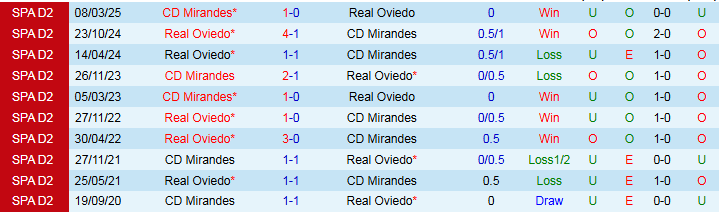 Nhận định, Soi kèo CD Mirandes vs Real Oviedo 0h00 ngày 16/6: Điểm tựa sân nhà - Ảnh 4