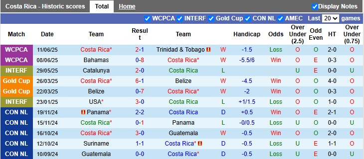 Nhận định, Soi kèo Costa Rica vs Suriname 10h ngày 16/6: Không mắc sai lầm - Ảnh 1