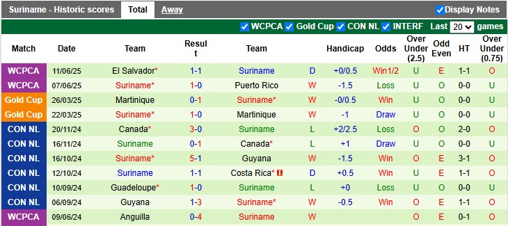 Nhận định, Soi kèo Costa Rica vs Suriname 10h ngày 16/6: Không mắc sai lầm - Ảnh 2