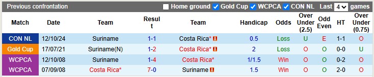 Nhận định, Soi kèo Costa Rica vs Suriname 10h ngày 16/6: Không mắc sai lầm - Ảnh 3