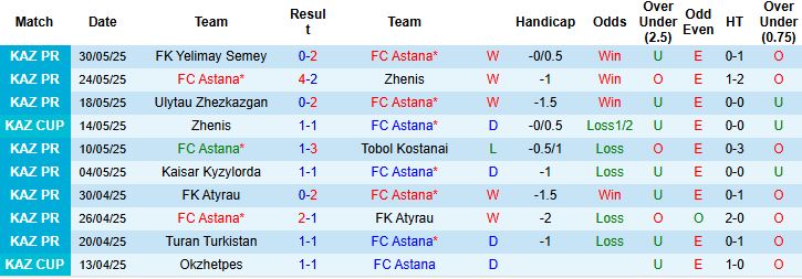 Nhận định, Soi kèo FC Astana vs Okzhetpes 20h00 ngày 15/06: Đánh chiếm ngôi đầu - Ảnh 3