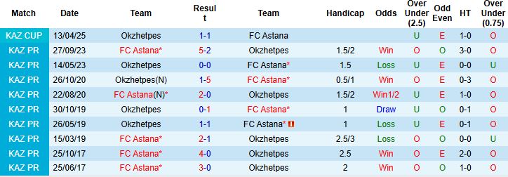 Nhận định, Soi kèo FC Astana vs Okzhetpes 20h00 ngày 15/06: Đánh chiếm ngôi đầu - Ảnh 4