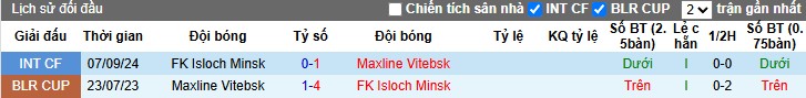 Nhận định, Soi kèo FK Isloch Minsk vs Maxline Vitebsk, 21h ngày 15/06: Lợi thế sân nhà - Ảnh 1