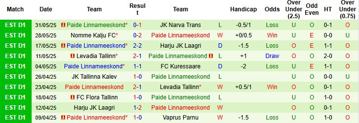 Nhận định, Soi kèo Flora Tallinn vs Paide Linnameeskond 18h30 ngày 15/06: Nối tiếp mạch thắng - Ảnh 2