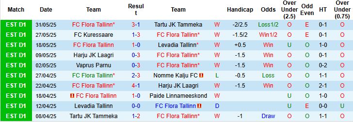 Nhận định, Soi kèo Flora Tallinn vs Paide Linnameeskond 18h30 ngày 15/06: Nối tiếp mạch thắng - Ảnh 3
