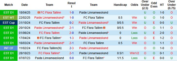 Nhận định, Soi kèo Flora Tallinn vs Paide Linnameeskond 18h30 ngày 15/06: Nối tiếp mạch thắng - Ảnh 4