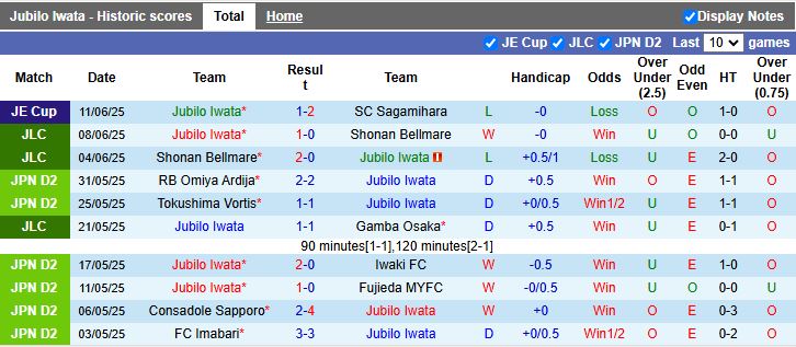 Nhận định, Soi kèo Jubilo Iwata vs Ehime 15h00 ngày 15/6: Đối đầu “kho điểm” - Ảnh 2