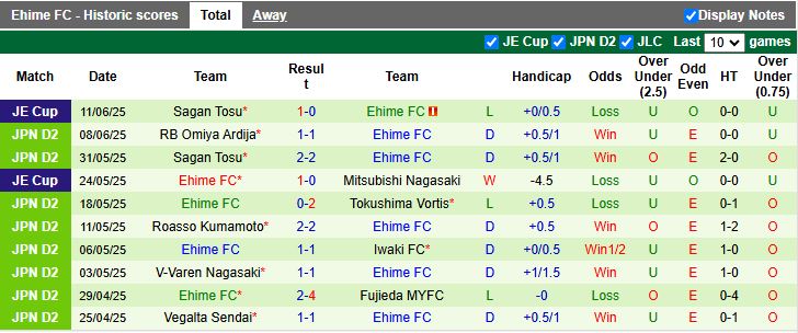 Nhận định, Soi kèo Jubilo Iwata vs Ehime 15h00 ngày 15/6: Đối đầu “kho điểm” - Ảnh 3