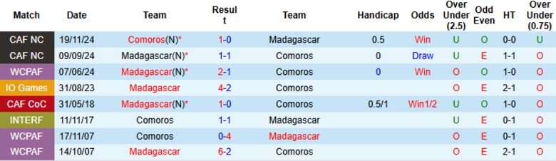 Nhận định, Soi kèo Madagascar vs Comoros, 17h00 ngày 15/6: Lần đầu cho gương mặt mới - Ảnh 1